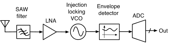 ECE1390 RF L4 - Transceiver Architectures-1760406309476.png